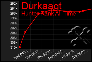 Total Graph of Durkaaqt