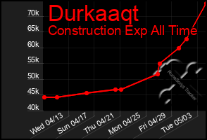 Total Graph of Durkaaqt