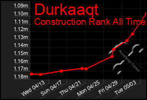 Total Graph of Durkaaqt