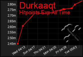 Total Graph of Durkaaqt