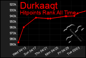 Total Graph of Durkaaqt