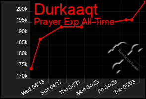 Total Graph of Durkaaqt