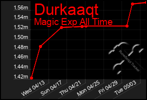 Total Graph of Durkaaqt