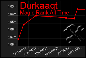 Total Graph of Durkaaqt