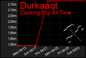 Total Graph of Durkaaqt