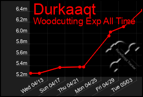 Total Graph of Durkaaqt