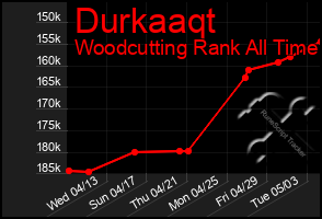 Total Graph of Durkaaqt