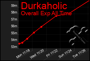 Total Graph of Durkaholic