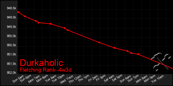 Last 31 Days Graph of Durkaholic