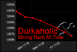 Total Graph of Durkaholic