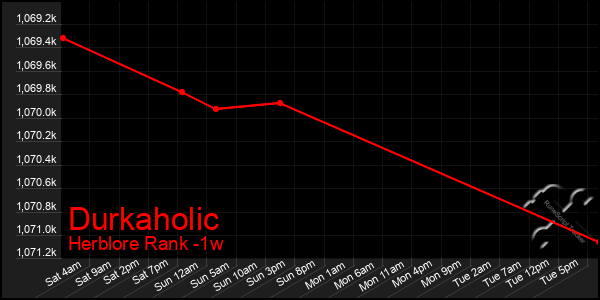 Last 7 Days Graph of Durkaholic