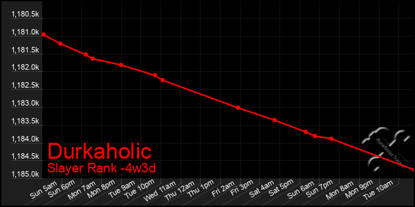 Last 31 Days Graph of Durkaholic