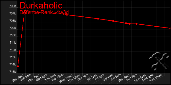 Last 31 Days Graph of Durkaholic