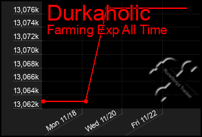 Total Graph of Durkaholic