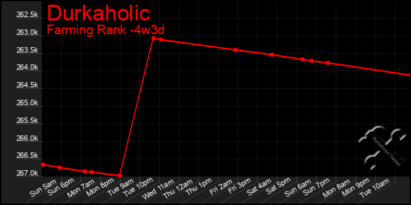 Last 31 Days Graph of Durkaholic