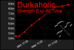 Total Graph of Durkaholic