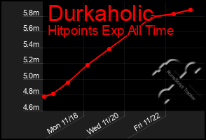 Total Graph of Durkaholic