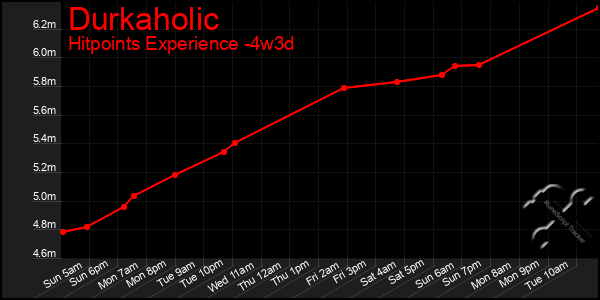 Last 31 Days Graph of Durkaholic