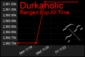 Total Graph of Durkaholic