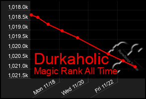 Total Graph of Durkaholic