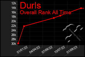 Total Graph of Durls