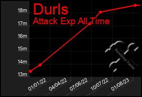 Total Graph of Durls