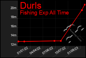 Total Graph of Durls