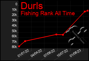 Total Graph of Durls