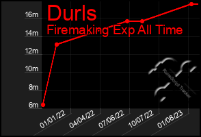 Total Graph of Durls