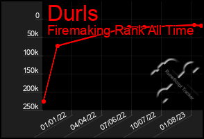 Total Graph of Durls