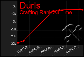 Total Graph of Durls