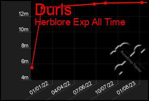 Total Graph of Durls