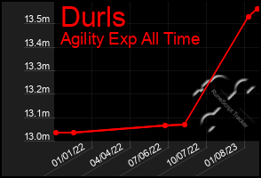 Total Graph of Durls