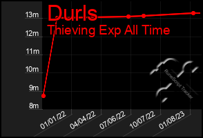 Total Graph of Durls