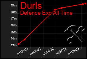 Total Graph of Durls