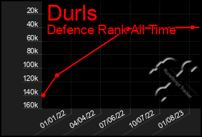 Total Graph of Durls