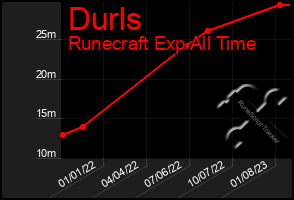 Total Graph of Durls