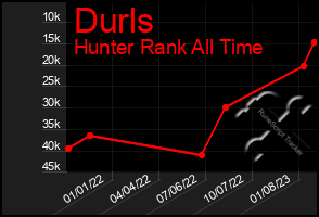 Total Graph of Durls