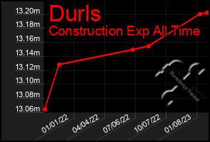 Total Graph of Durls