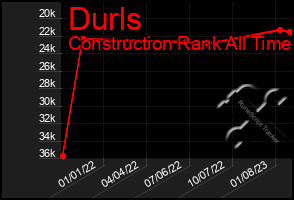 Total Graph of Durls