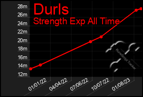 Total Graph of Durls