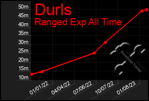 Total Graph of Durls