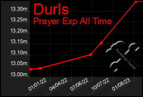 Total Graph of Durls