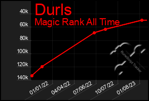 Total Graph of Durls