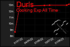 Total Graph of Durls