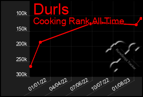 Total Graph of Durls