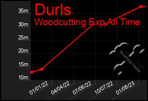 Total Graph of Durls