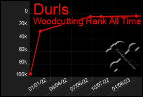 Total Graph of Durls