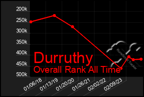 Total Graph of Durruthy