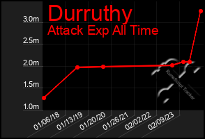 Total Graph of Durruthy